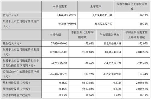 西安旅游2020年第三季度凈利潤激增超94倍，旅游業(yè)務(wù)成本大幅削減成關(guān)鍵